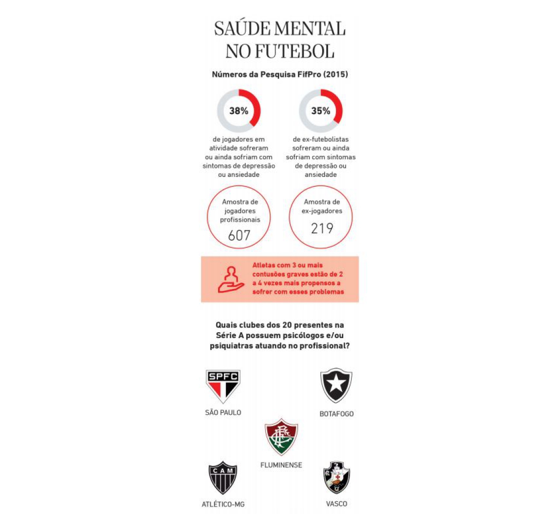 Números sobre a depressão no futebol e as equipes da Série A que possuem psicólogos para trabalhar com o time profissional