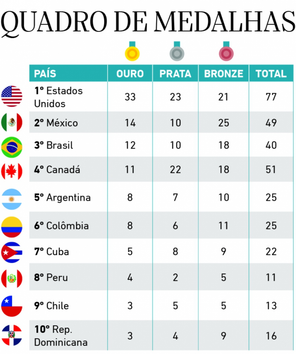 Ginástica Artística fecha Pan-Americano 2023 com 14 medalhas, maior número  da história