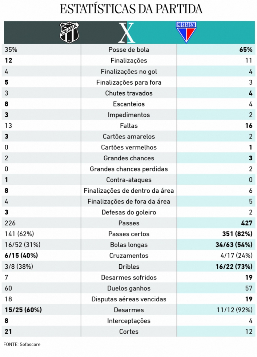 Dados do Sofascore sobre o Clássico-Rei