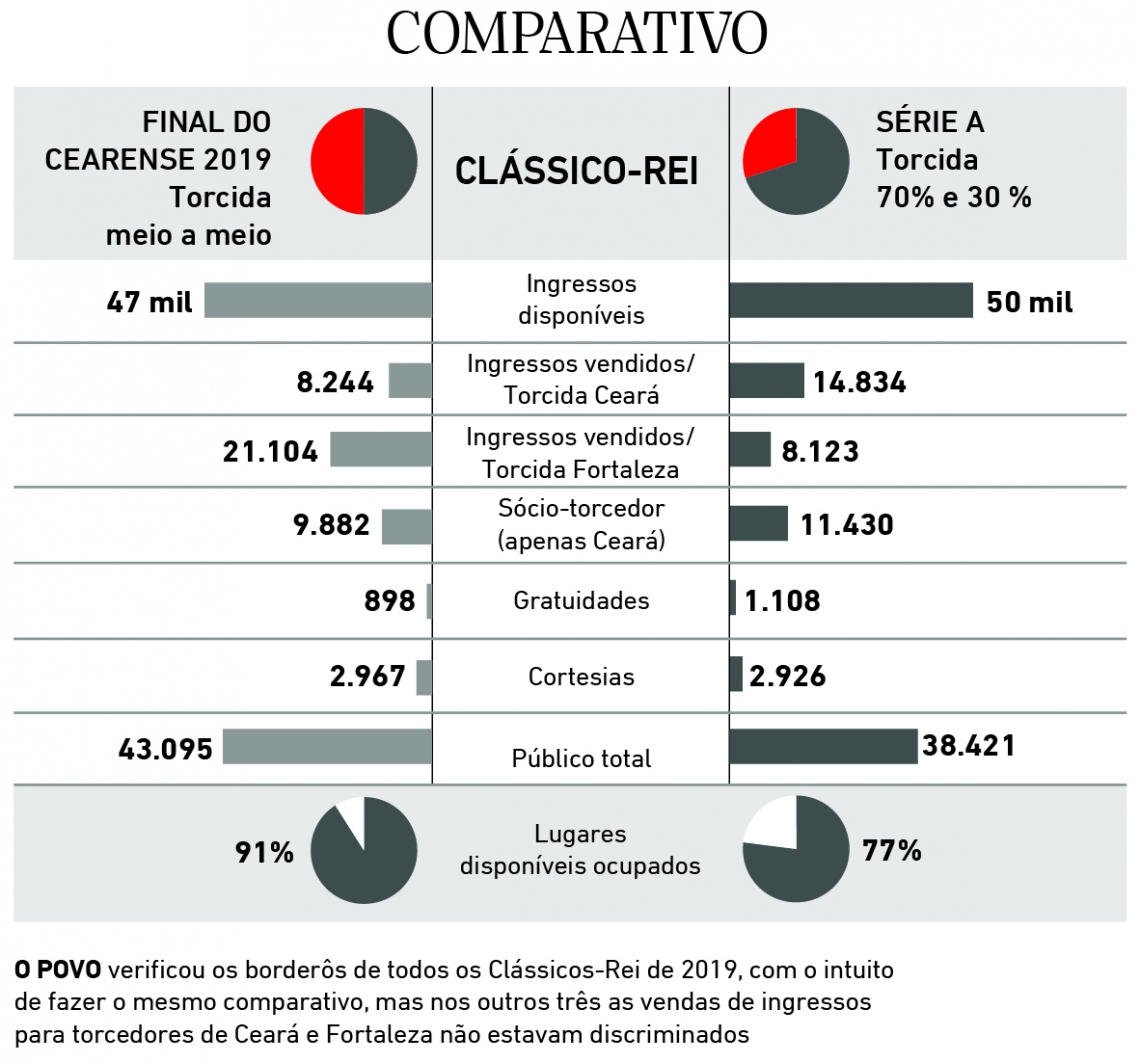 Comparação do Clássico-Rei de sábado com Ceará x Fortaleza na final do Estadual 2019