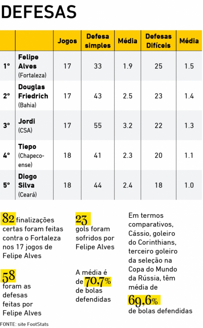 Ranking de defesas difíceis até o fim da 18ª rodada do Brasileirão