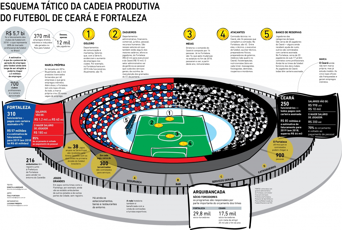 A cadeia de empregos nos clubes de futebol cearense