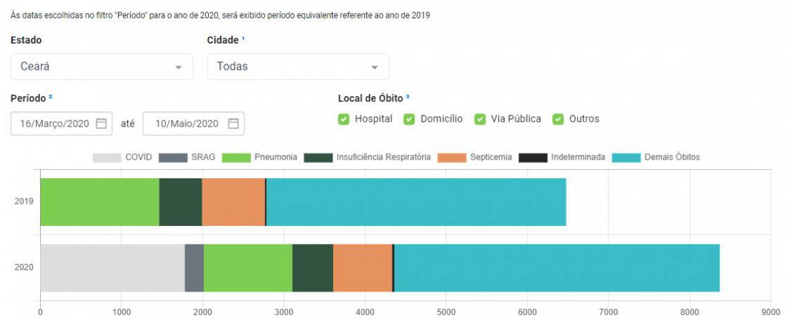 Dados de mortes de doenças naturais no Ceará em 2019 e 2020, consultados em 25 de maio