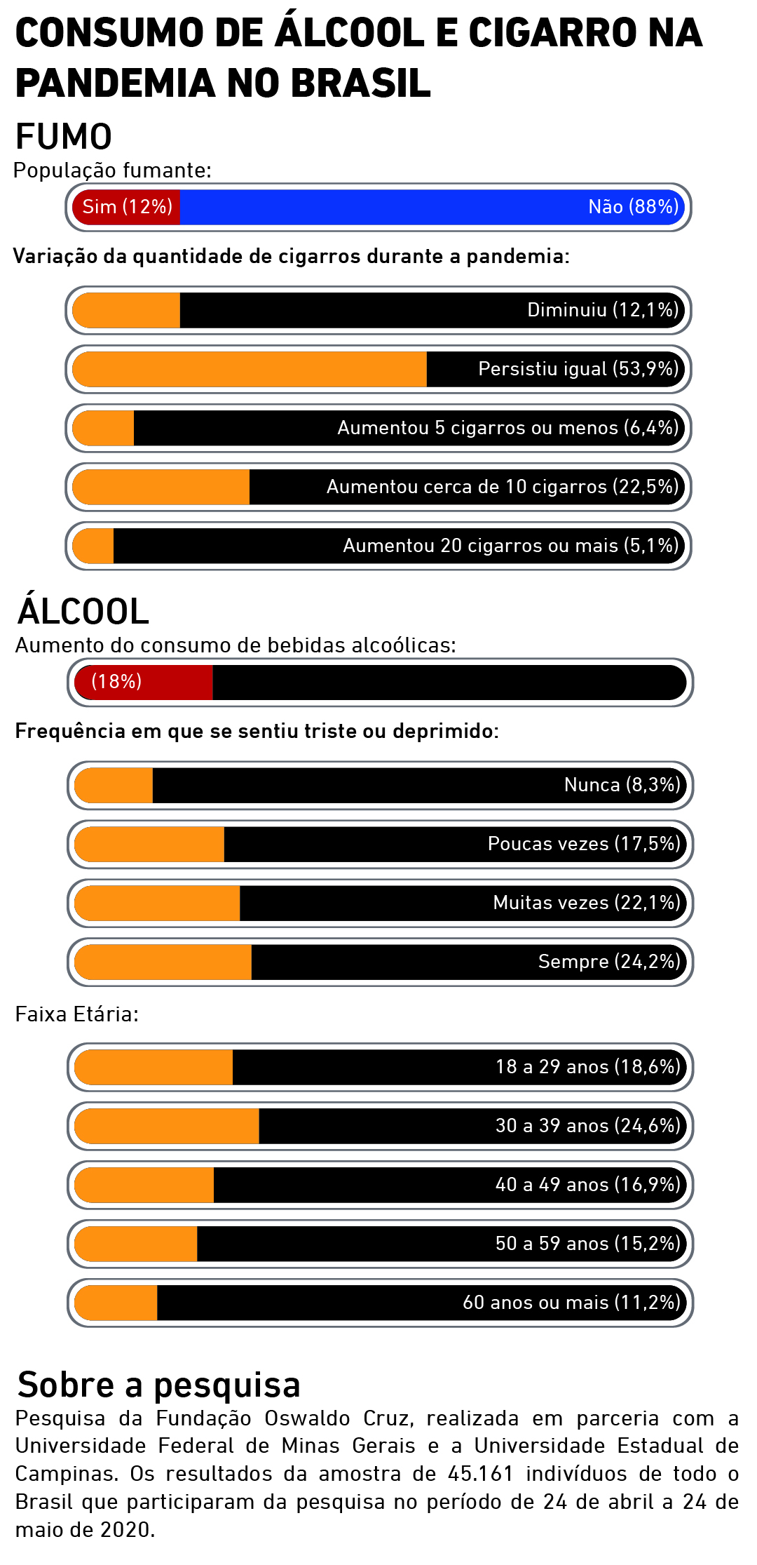 Dados sobre o consumo de bebidas alcoólicas e cigarros