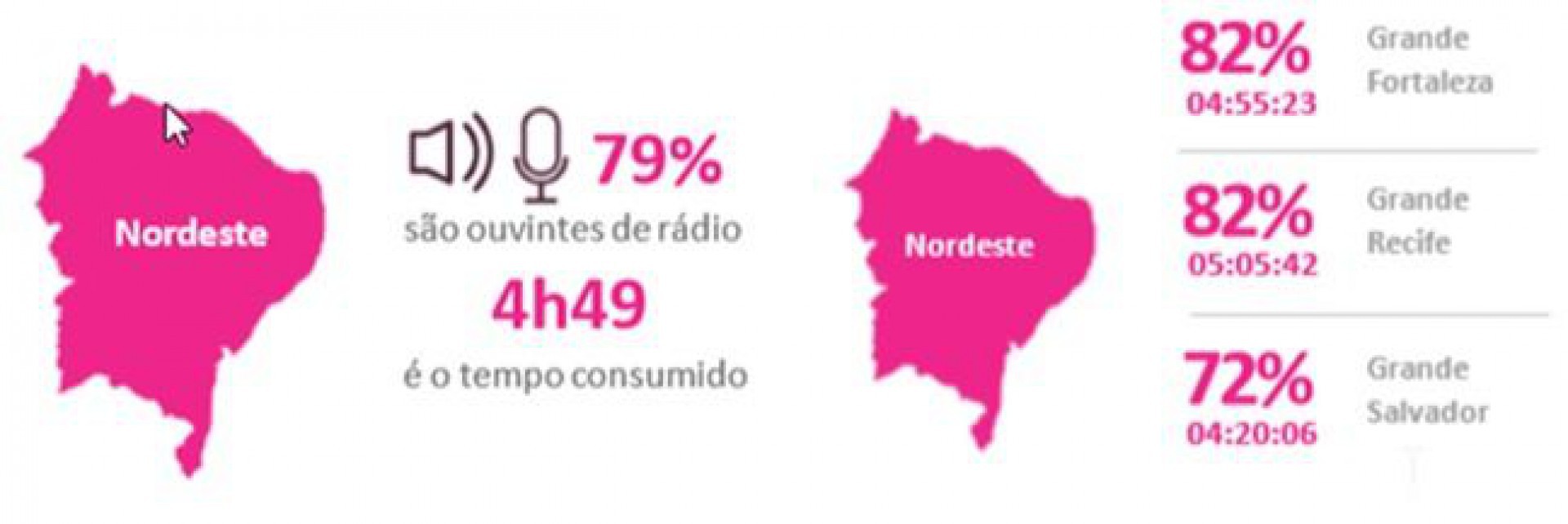 Pesquisa mostra o impacto do rádio no Nordeste (Foto: REPRODUÇÃO)
