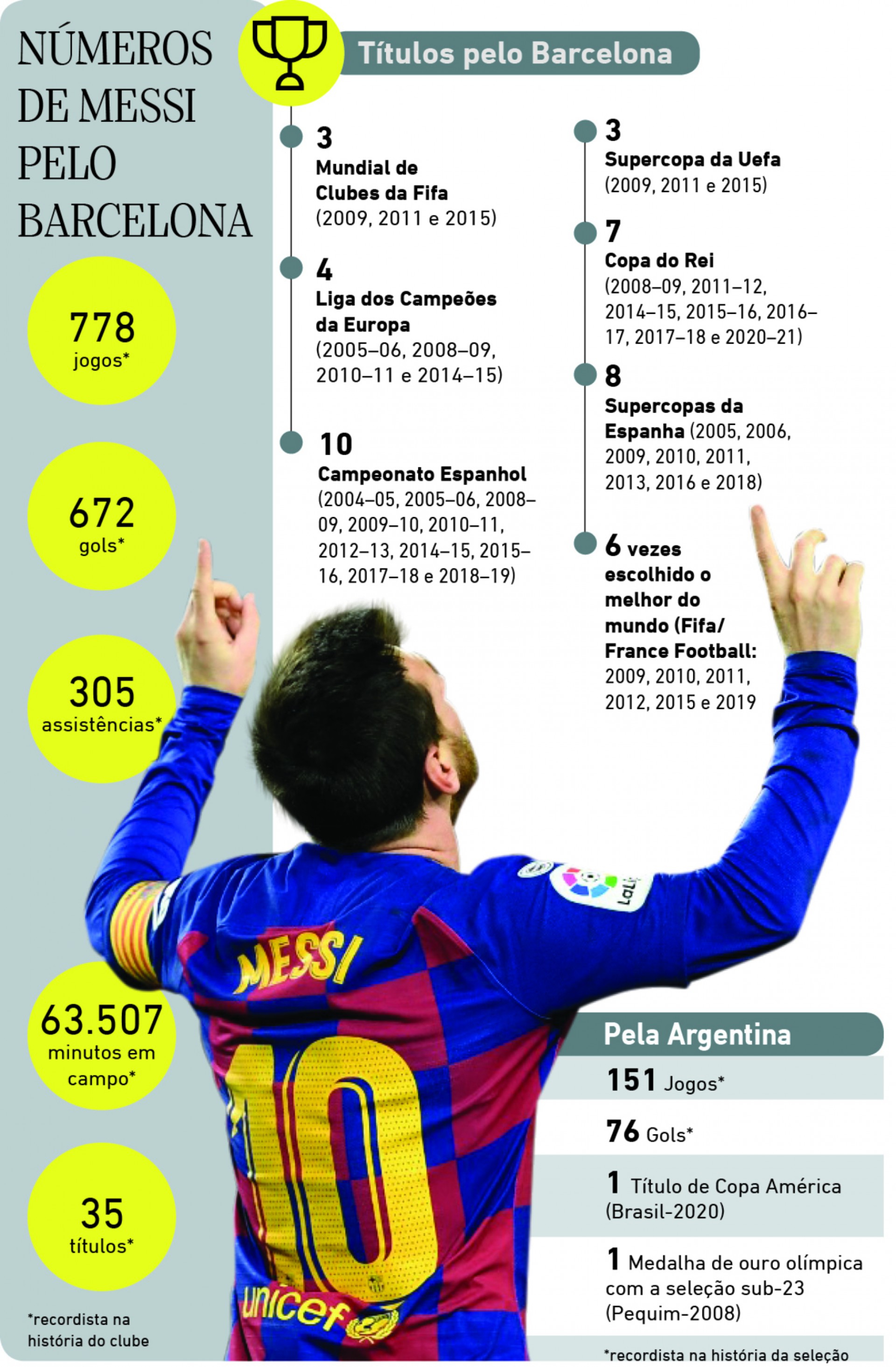 Recorde: Messi é o jogador com mais títulos na história do futebol