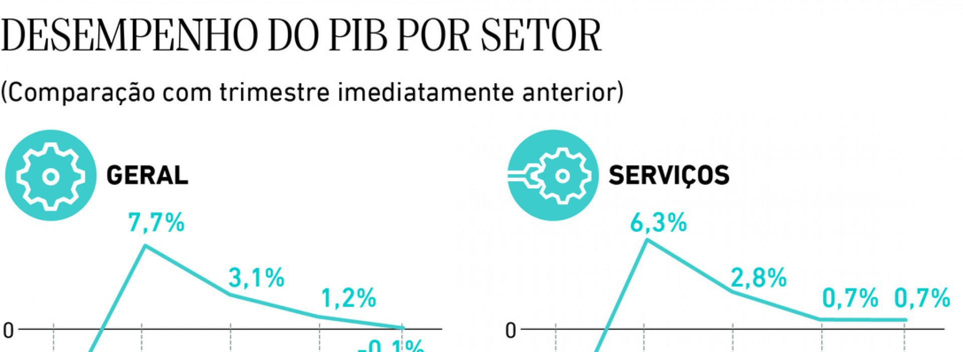 Desempenho do PIB por setor (Foto: Desempenho do PIB por setor)