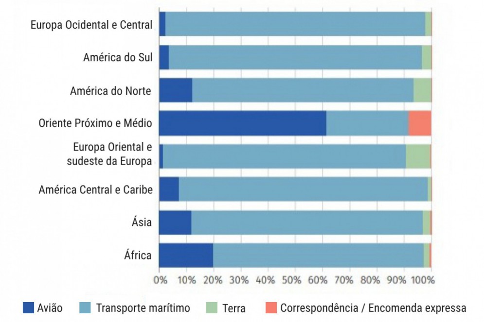 1) Com base nas quantidades totais apreendidas globalmente por meio de transporte 2018-2021(Foto: Reprodução)