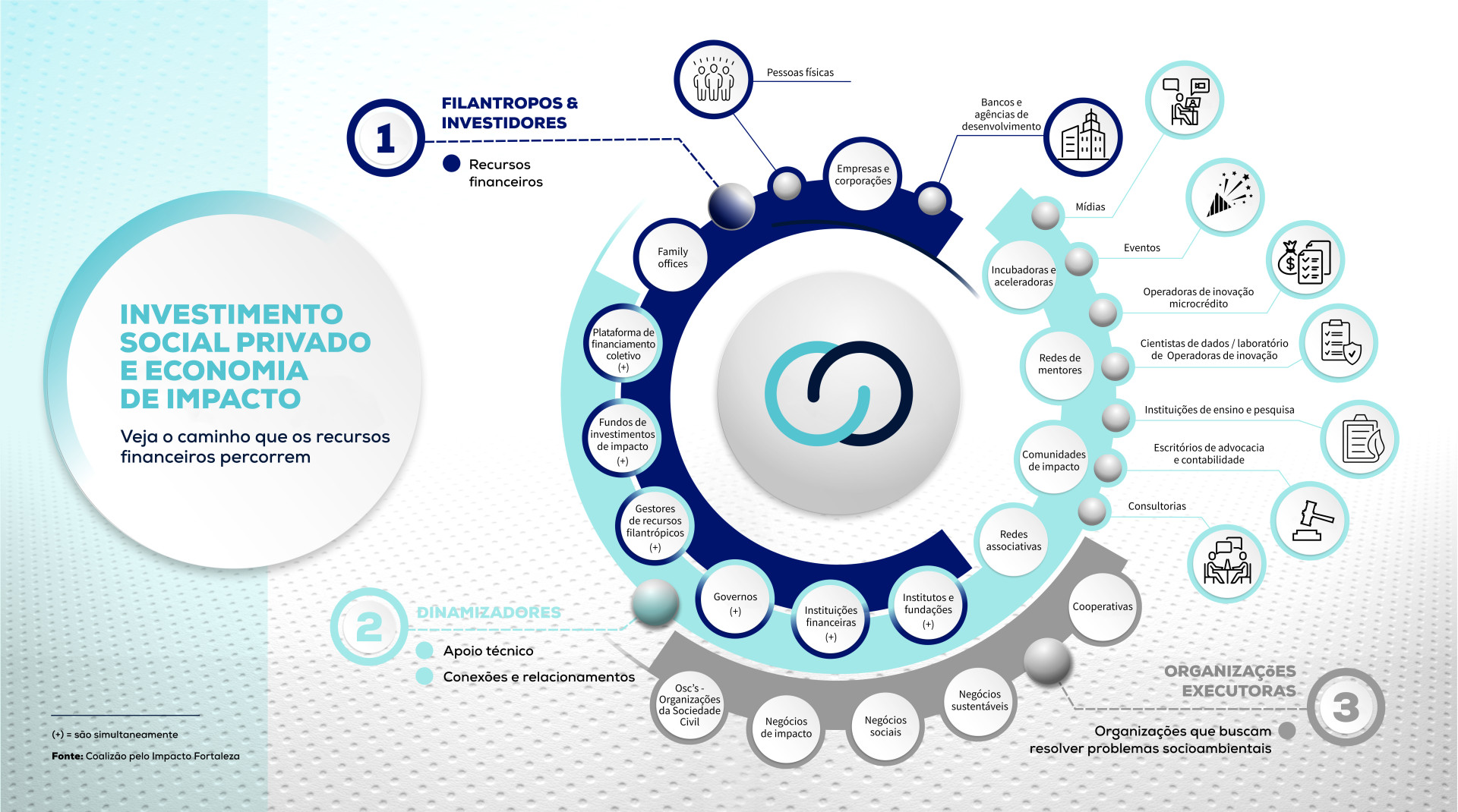 Investimento social privado e economia de impacto. Fonte: Coalização pelo Impacto Fortaleza(Foto: Infografia: Luciana Pimenta)