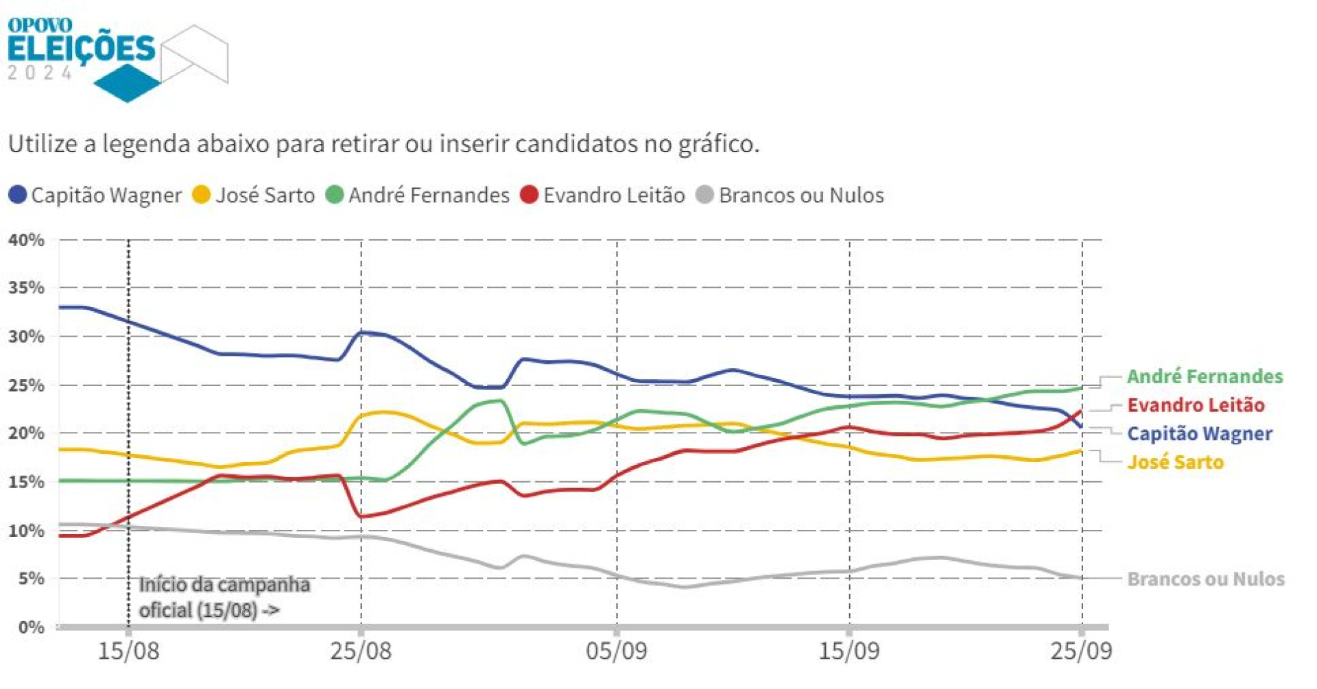 O agregador de pesquisas O POVO reúne as intenções de voto apresentadas em todas as pesquisas eleitorais de Fortaleza e outros municípios do Ceará e pelo Brasil (Foto: O POVO)