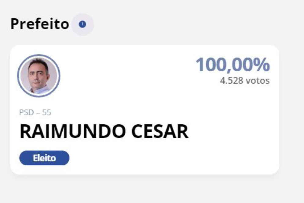 Raimundo César era candidato único e foi eleito com 100% dos votos