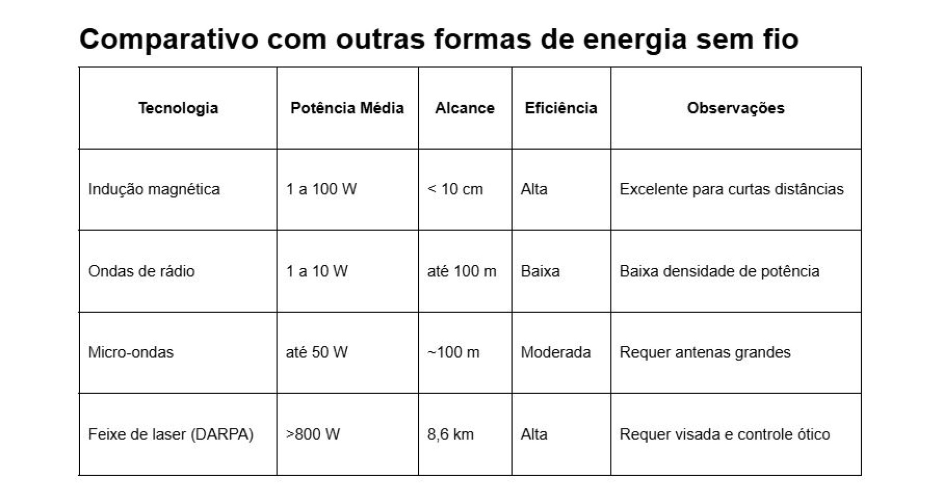 Comparativo com outras formas de energia sem fio(Foto: Arquivo pessoal)