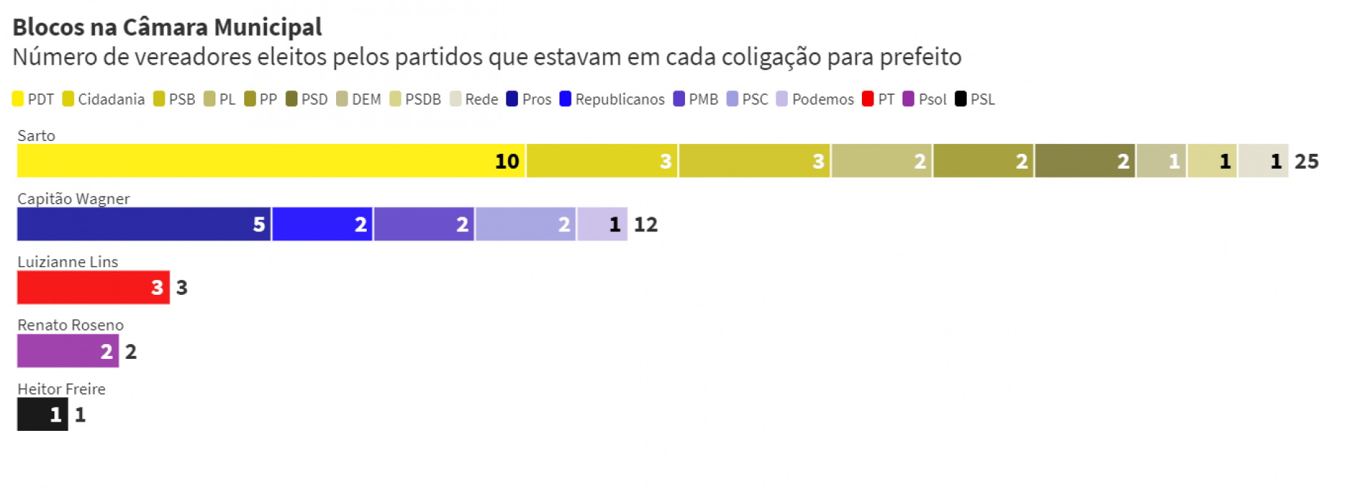 Distribuição de blocos na Câmara Municipal de acordo com as candidaturas que apoiaram a prefeito (Foto: O POVO)