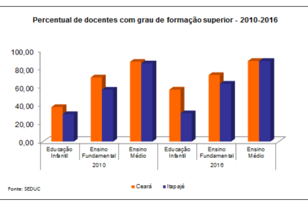 Projeto da comissão original foi guiado pela constatação de que o percentual de professores de Itapajé com formação superior era consideravelmente inferior aos índices estaduais(Foto: Ipece/Seduc)