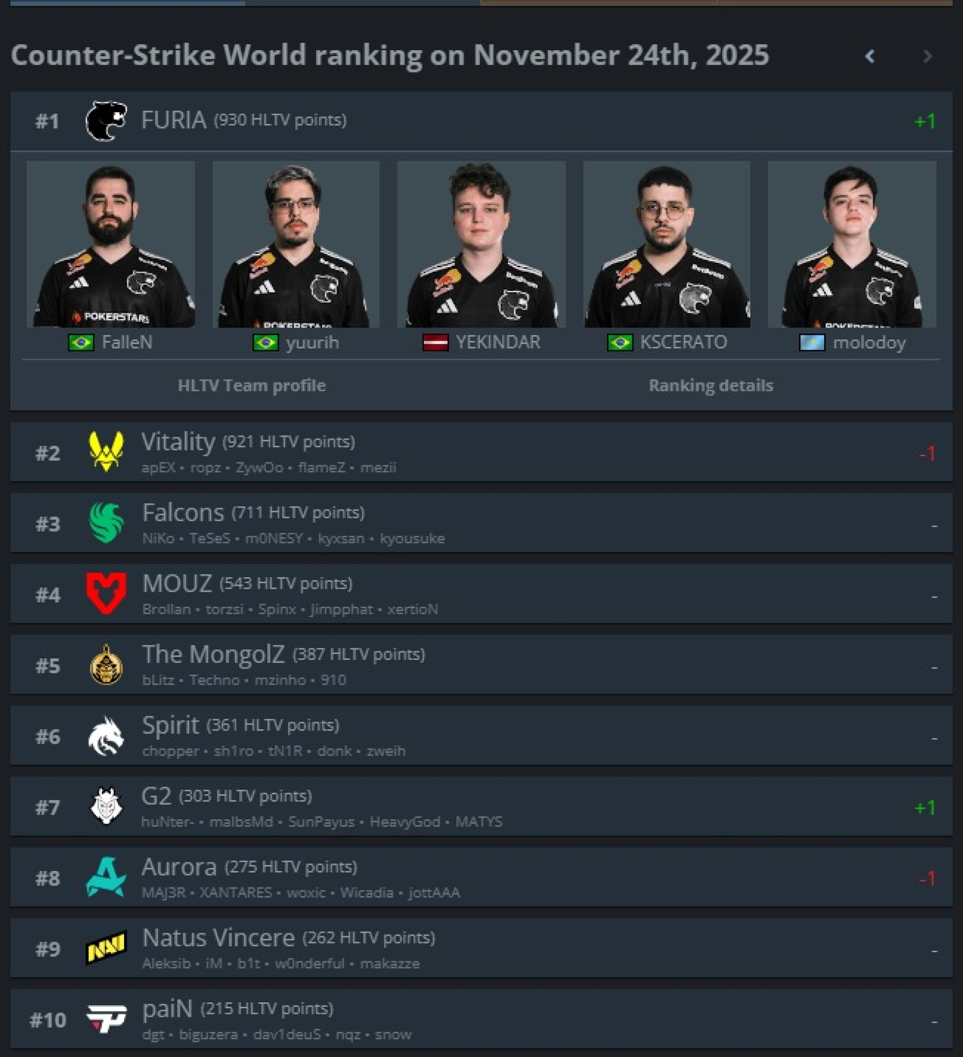 A Furia alcançou o top 1 do ranking HLTV em 24 de novembro de 2025, ao superar a Vitality. Os brasileiros da Pain Gaming também aparecem na décima colocação(Foto: HLTV / Captura de tela)